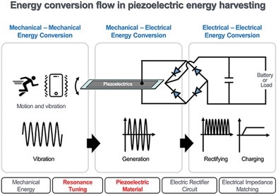 Piezoelectric Energy Harvester